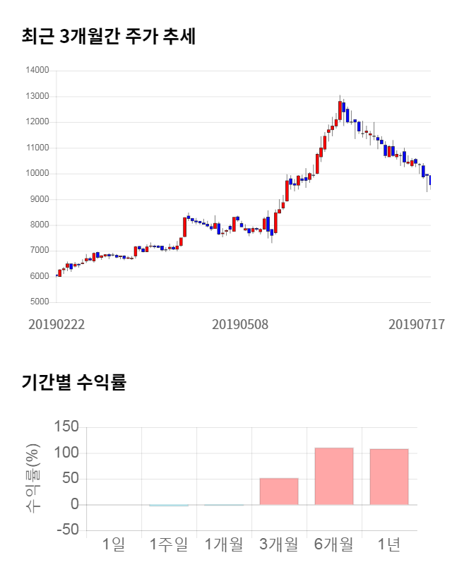 도이치모터스, 전일 대비 약 6% 상승한 10,150원