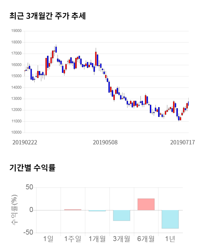 유니테스트, 전일 대비 약 7% 상승한 13,300원