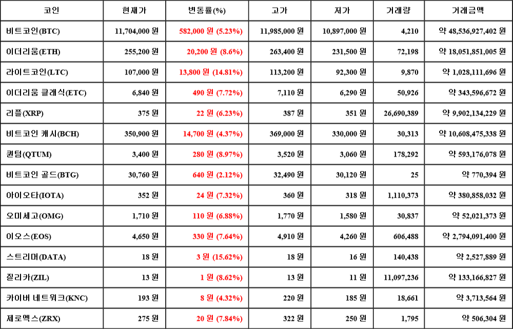 [가상화폐 뉴스] 07월 18일 11시 30분 비트코인(5.23%), 스트리머(15.62%), 비트코인 골드(2.12%)