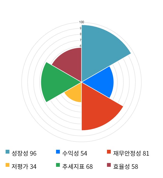 쇼박스, 전일 대비 약 3% 상승한 3,720원