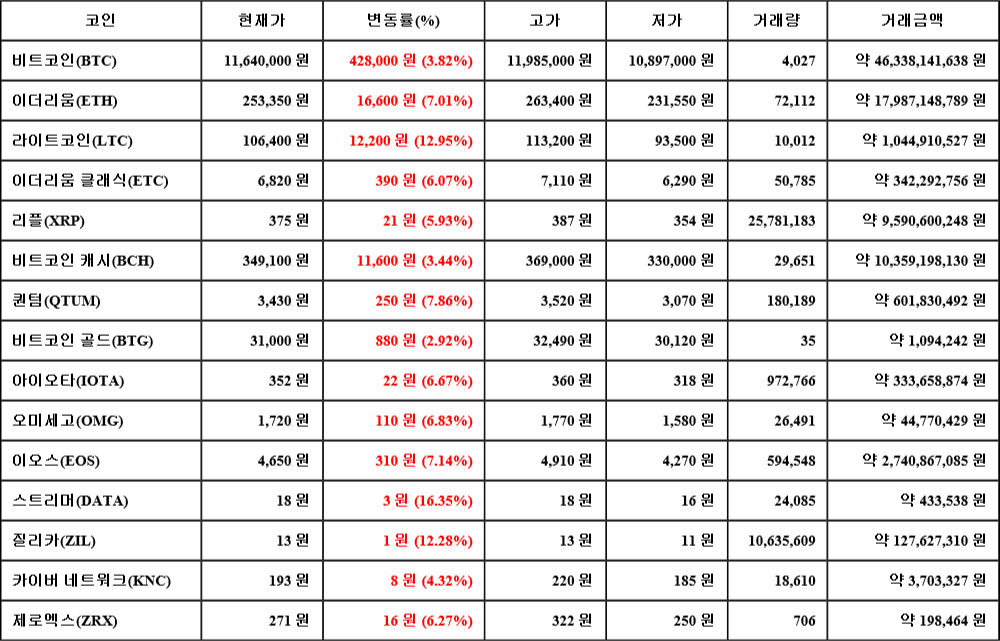 [가상화폐 뉴스] 07월 18일 12시 30분 비트코인(3.82%), 스트리머(16.35%), 비트코인 골드(2.92%)