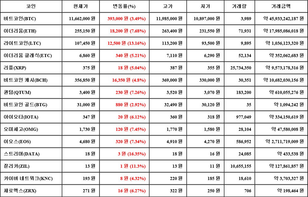 [가상화폐 뉴스] 07월 18일 13시 00분 비트코인(3.49%), 스트리머(16.35%), 비트코인 골드(2.92%)