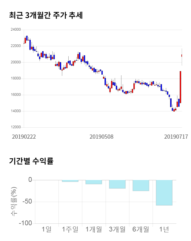 삼화전기, 전일 대비 약 5% 상승한 22,000원