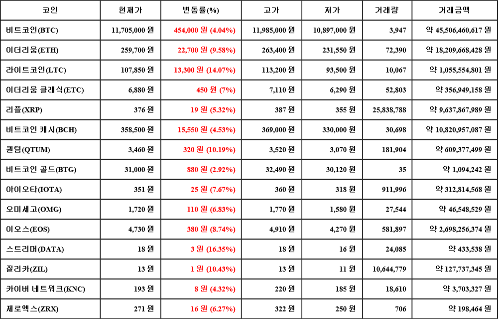 [가상화폐 뉴스] 07월 18일 13시 30분 비트코인(4.04%), 스트리머(16.35%), 비트코인 골드(2.92%)