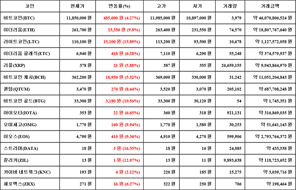 [가상화폐 뉴스] 07월 18일 14시 00분 비트코인(4.27%), 스트리머(16.35%), 카이버 네트워크(2.12%)