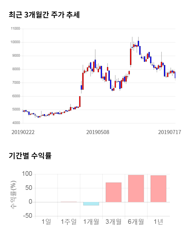 에스넷, 전일 대비 약 7% 상승한 7,890원