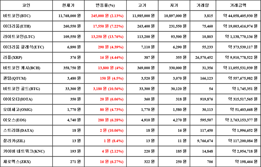 [가상화폐 뉴스] 07월 18일 15시 00분 비트코인(2.13%), 라이트코인(13.76%), 카이버 네트워크(2.12%)