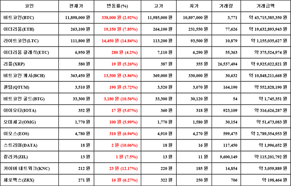 [가상화폐 뉴스] 07월 18일 15시 30분 비트코인(2.92%), 라이트코인(14.84%), 비트코인 캐시(3.86%)