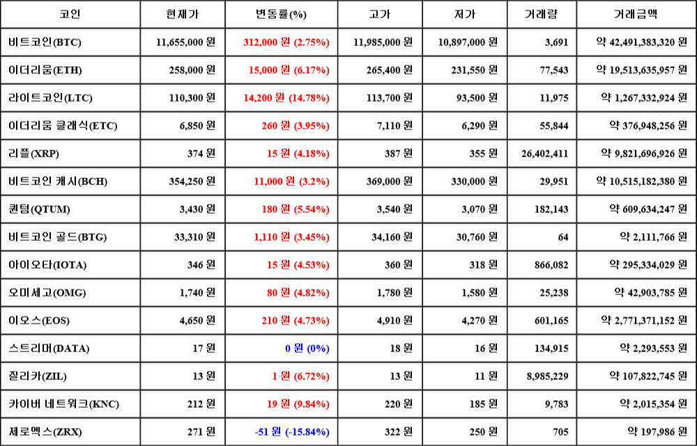 [가상화폐 뉴스] 07월 18일 18시 30분 비트코인(2.75%), 라이트코인(14.78%), 제로엑스(-15.84%)