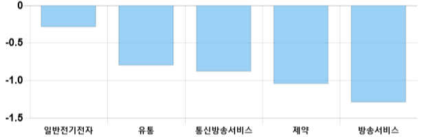 [이 시각 코스닥] 코스닥 현재 668.43p 상승 반전