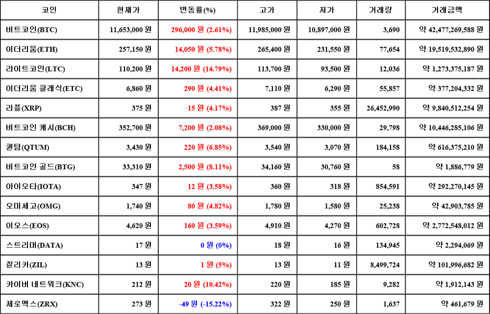 [가상화폐 뉴스] 07월 18일 19시 00분 비트코인(2.61%), 라이트코인(14.79%), 제로엑스(-15.22%)