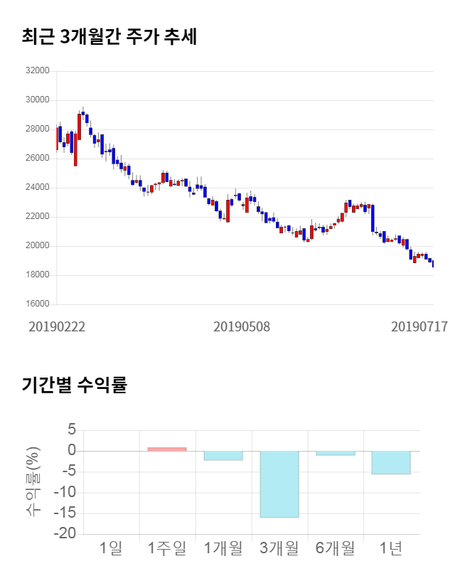 한전기술, 전일 대비 약 4% 상승한 19,200원