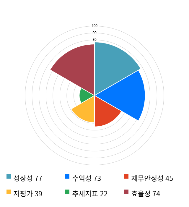 한전기술, 전일 대비 약 4% 상승한 19,200원