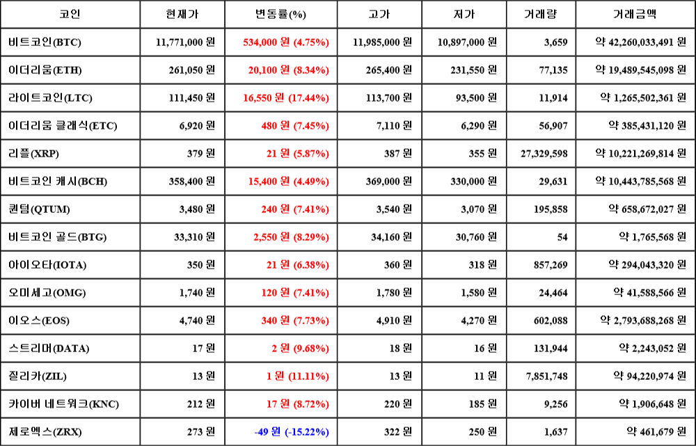 [가상화폐 뉴스] 07월 18일 19시 30분 비트코인(4.75%), 라이트코인(17.44%), 제로엑스(-15.22%)