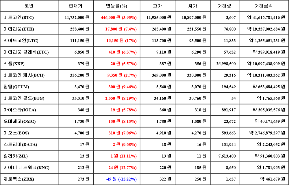 [가상화폐 뉴스] 07월 18일 20시 00분 비트코인(3.95%), 라이트코인(17%), 제로엑스(-15.22%)