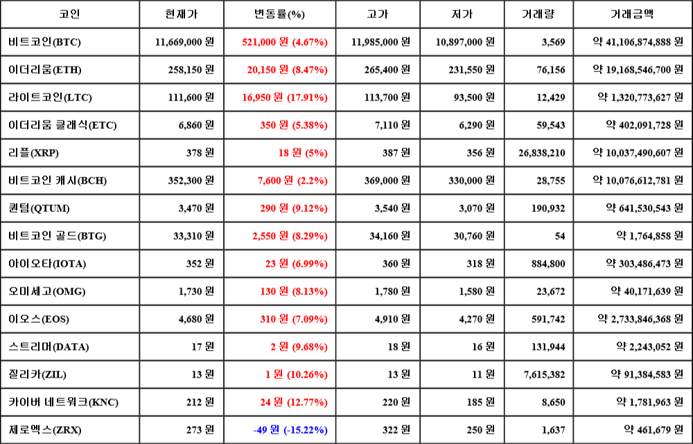 [가상화폐 뉴스] 07월 18일 20시 30분 비트코인(4.67%), 라이트코인(17.91%), 제로엑스(-15.22%)