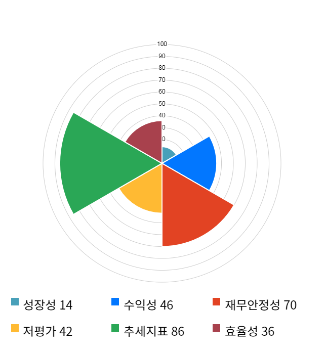 아이씨디, 12% 급등... 전일 보다 1,200원 상승한 11,600원