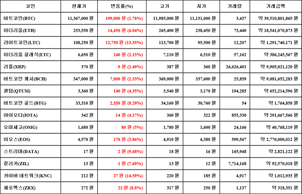 [가상화폐 뉴스] 07월 18일 21시 30분 비트코인(1.78%), 카이버 네트워크(14.59%), 이더리움 클래식(2.15%)