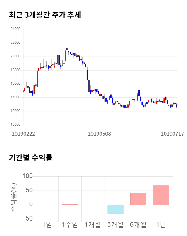 에이디테크놀로지, 전일 대비 약 6% 상승한 13,850원