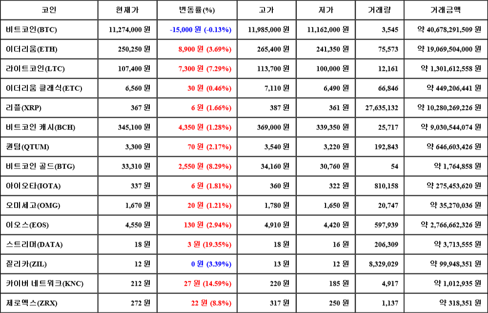 [가상화폐 뉴스] 07월 18일 22시 30분 비트코인(-0.13%), 스트리머(19.35%), 이더리움 클래식(0.46%)