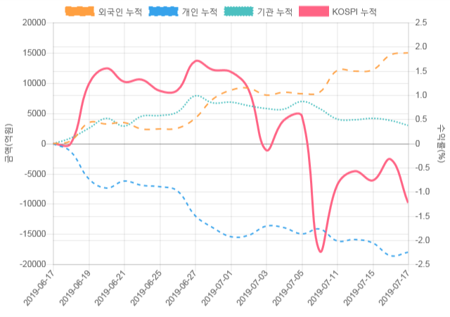 [코스피 수급] 11시 30분 기관(-1,023억), 개인(901억)