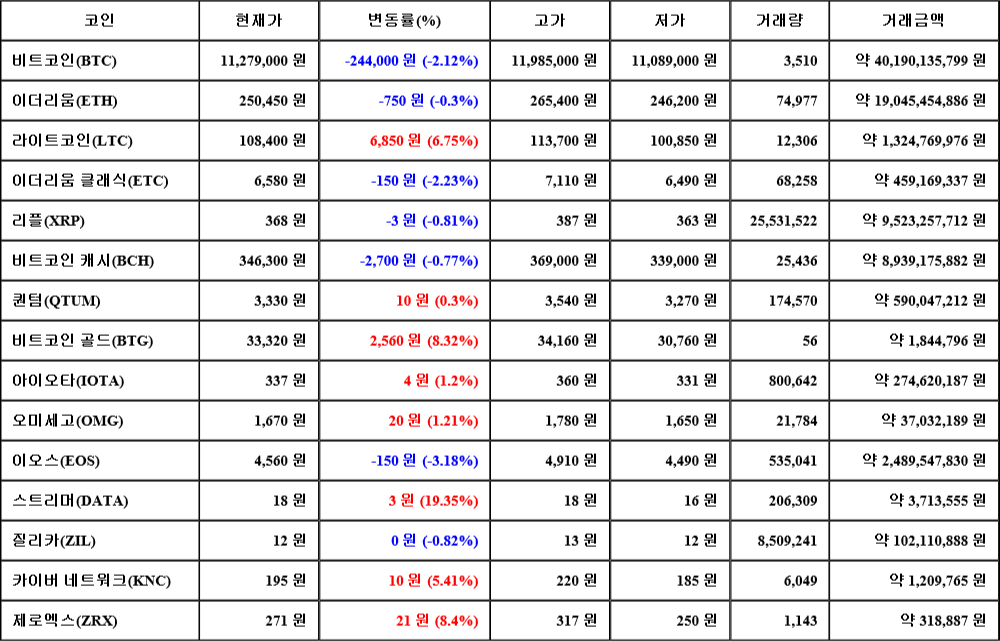 [가상화폐 뉴스] 07월 18일 23시 30분 비트코인(-2.12%), 스트리머(19.35%), 이오스(-3.18%)