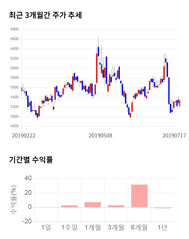 DMS, 전일 대비 약 5% 상승한 5,480원