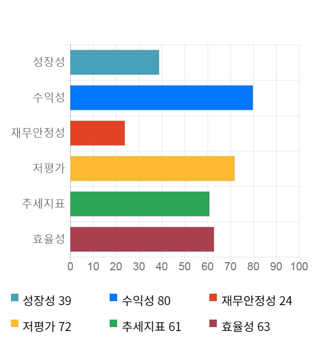 DMS, 전일 대비 약 5% 상승한 5,480원