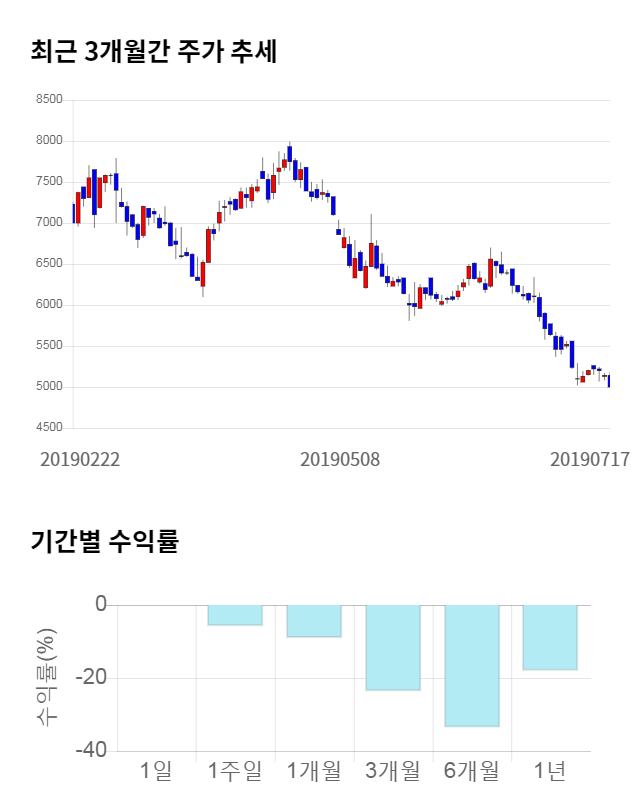 세종공업, 전일 대비 약 4% 상승한 5,200원