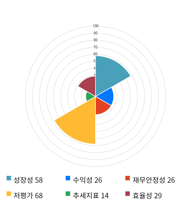 세종공업, 전일 대비 약 4% 상승한 5,200원