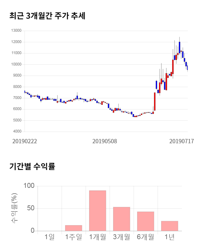 링크제니시스, 전일 대비 약 3% 하락한 9,210원