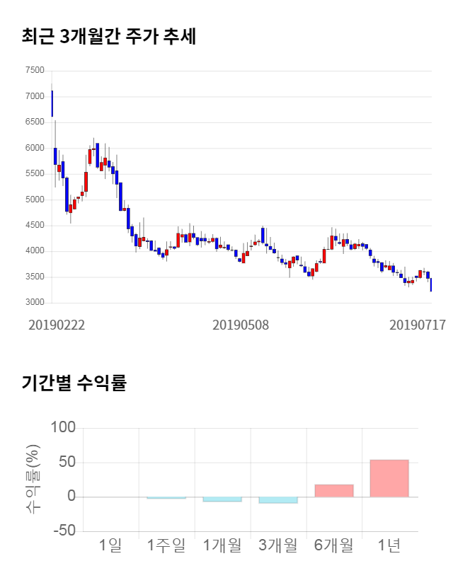 이엑스티, 11% 급등... 전일 보다 340원 상승한 3,560원