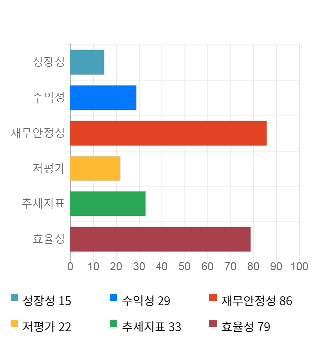 이엑스티, 11% 급등... 전일 보다 340원 상승한 3,560원