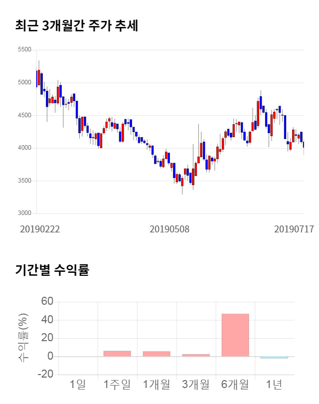 로체시스템즈, 11% 급등... 전일 보다 430원 상승한 4,440원