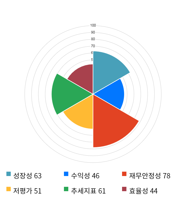 로체시스템즈, 11% 급등... 전일 보다 430원 상승한 4,440원