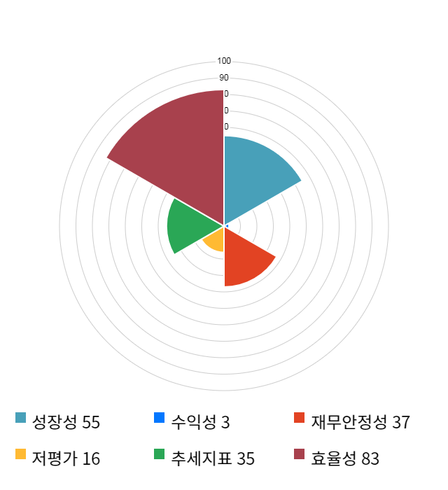 조이맥스, 전일 대비 약 3% 하락한 5,560원