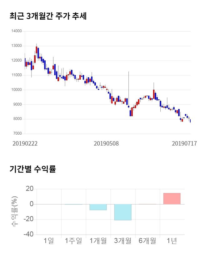 성창오토텍, 전일 대비 약 5% 상승한 8,200원