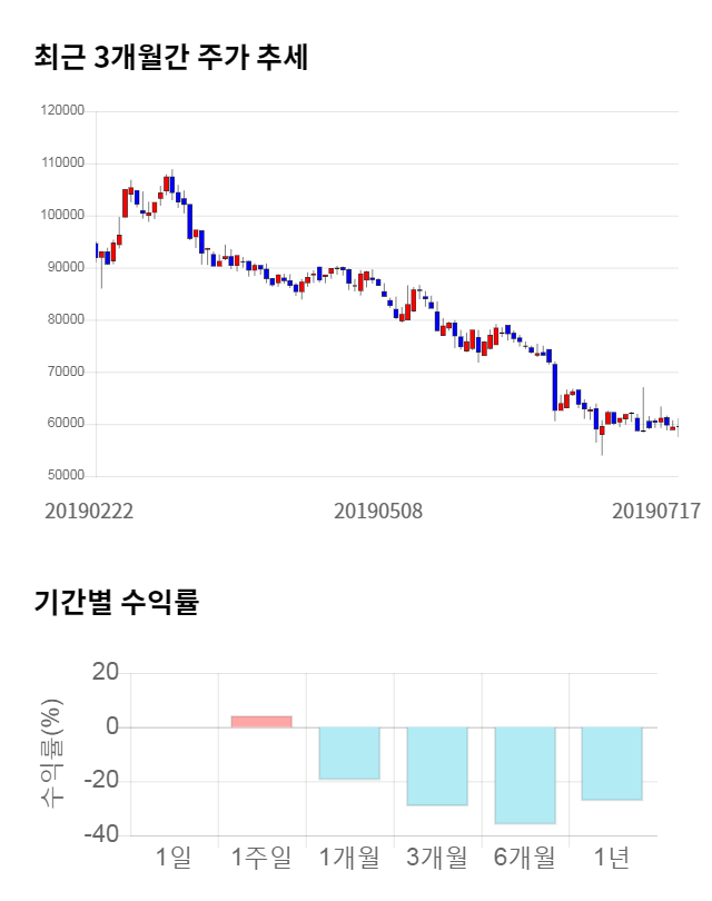 엔지켐생명과학, 전일 대비 약 4% 하락한 57,100원