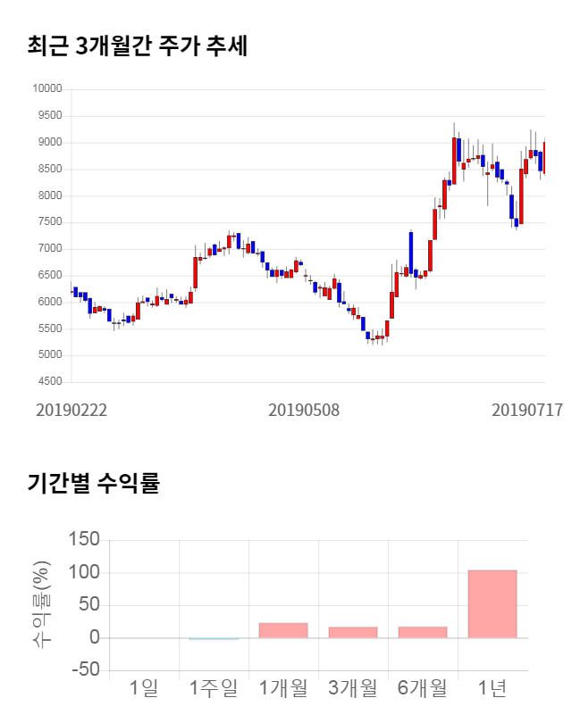 알에프텍, 전일 대비 약 3% 하락한 8,720원