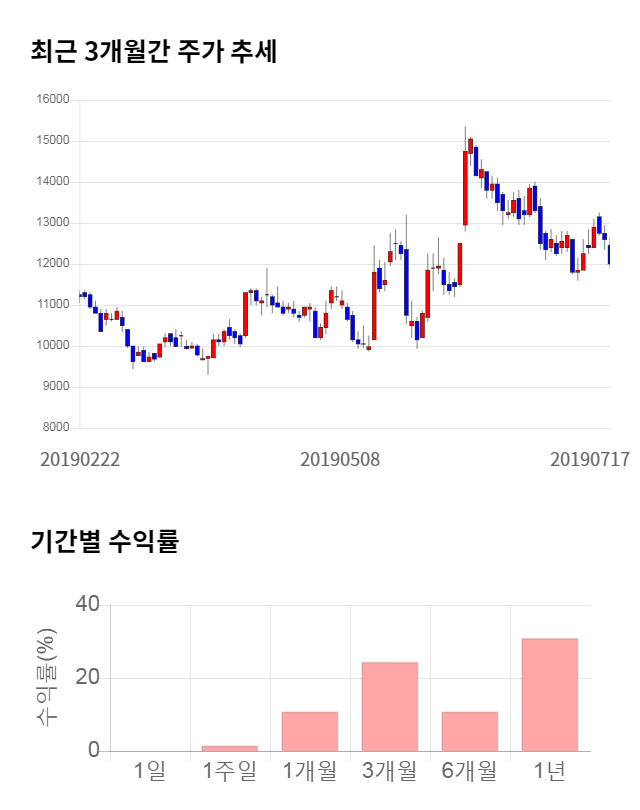 삼지전자, 전일 대비 약 4% 상승한 12,500원