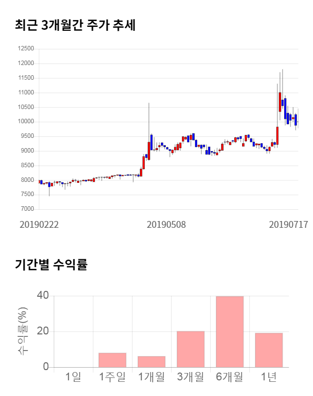 하이트진로홀딩스, 전일 대비 약 3% 하락한 9,690원