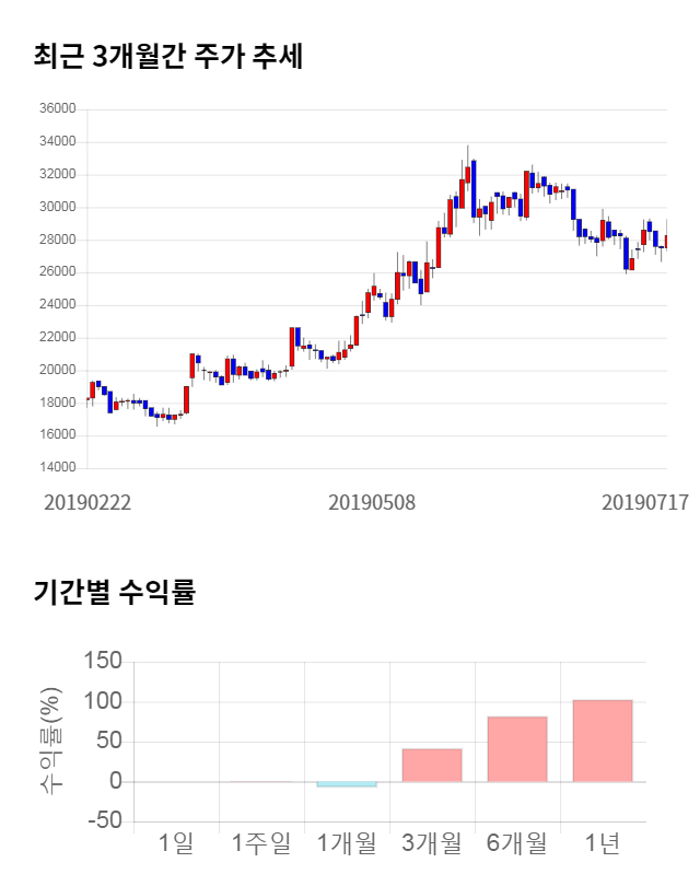 인텔리안테크, 전일 대비 약 7% 상승한 30,250원