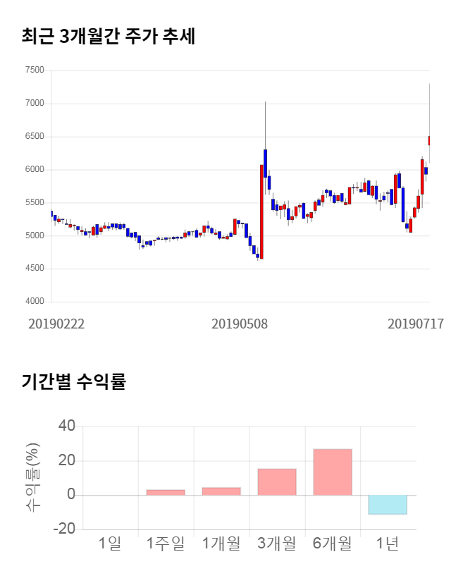 덕산하이메탈, 전일 대비 약 3% 하락한 6,300원