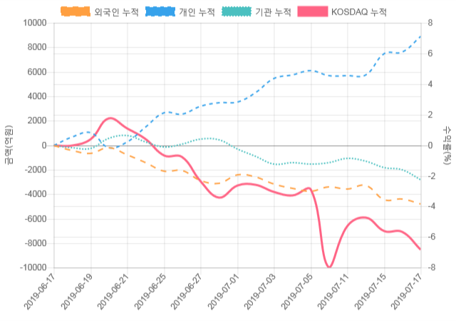 [코스닥 수급] 12시 30분 개인(202억), 기관(-283억)