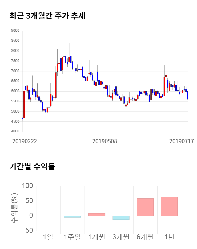 동아화성, 12% 급등... 전일 보다 660원 상승한 6,260원