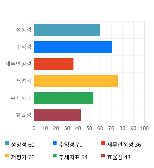 동아화성, 12% 급등... 전일 보다 660원 상승한 6,260원