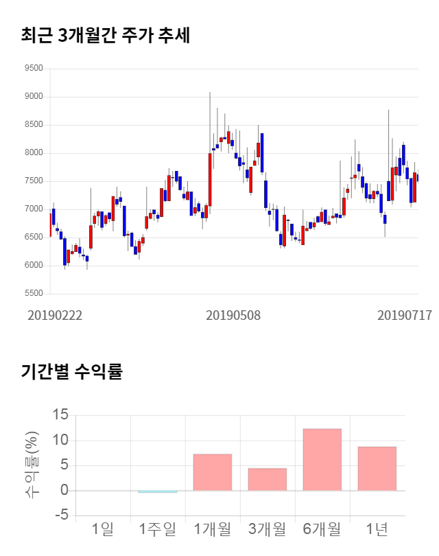 알에프세미, 전일 대비 약 4% 하락한 7,190원