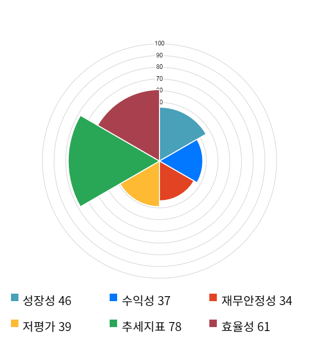 알에프세미, 전일 대비 약 4% 하락한 7,190원