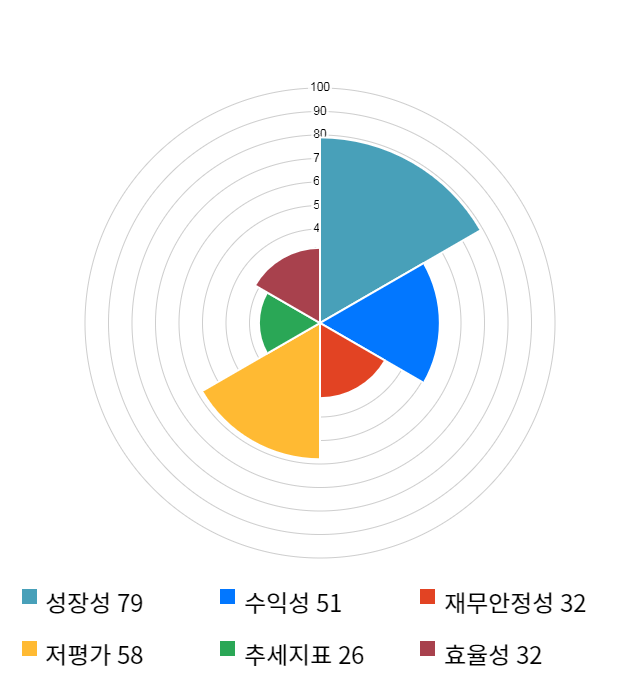 성창오토텍, 10% 급등... 전일 보다 810원 상승한 8,590원