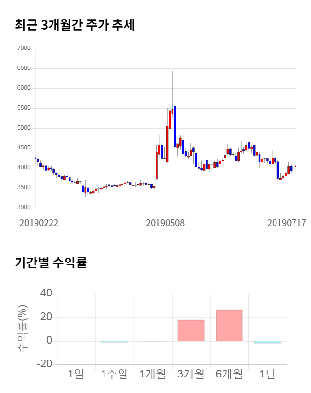 솔루에타, 전일 대비 약 5% 하락한 3,855원